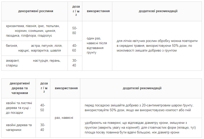Універсальне добриво 10кг, AZOFOSKA